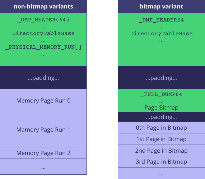 A comparison of non-bitmap variants and the bitmap variant. All variants start with _DMP_HEADER structure and are followed with padding. The _PHYSICAL_MEMORY_RUN array is highlighted inside the header in the non-bitmap variants. After the padding the non-bitmap variants have a series of memory page runs, each has a different size. The bitmap variant on the other hand as a _FULL_DUMP64 structure after the padding, which contains the page bitmap. This structure is then padded to align with 0x1000 boundary and followed with actual single dumped memory pages.