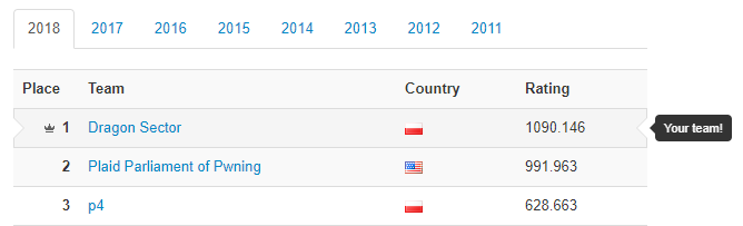 A snippet from CTFtime.org: 1. Dragon Sector, 1090 points. 2. PPP, 991 points. 3. p4, 628 points.