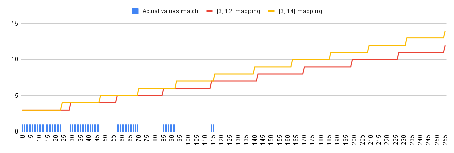 Chart comparing the similarity of the mappings. 65 out of 256 values actually match in terms of byte values to actual values, though most strongly between 0 and 70. Afterwards there are only a few matches and no matches at all starting from the middle of the range.