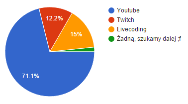 Wykres: Youtube 71.1%; Livecoding 15%; Twitch 12.2%; Żadne z powyższych 1.7%