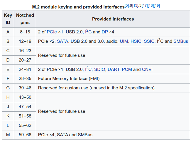 A screenshot of a table of M.2 keys. The A key is missing pins 8 to 15, and supports 2 times PCI Express x1, USB 2.0, I2C and standard 4-lane DisplayPort. The B key is missing pins 12 to 19 and supports PCI Express x2, SATA, USB 2.0 and 3.0, as well as audio, and some other stuff like. Key E is pretty similar to key A in the sense that it also does two PCI Express x1 and USB 2.0, but doesn't do Display Port. Instead there are some other protocols there like SDIO, UART or CNVi. The E key is missing pins 24 to 31. The F key, missing pins 28 to 35, is apperently something called the Future Memory Interface. The G key – that's missing pins 39 to 46 – is reserved for custom use. And there's also the M key used for PCI Express x4 – commonly NVMe and SATA. Other keys are reserved for future use.