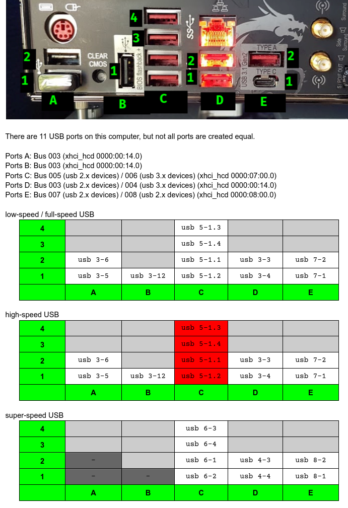 Screenshot from my notes. The top part is a photo of the back plate of my PC's motherboard with drawn in lables for rows and columns of USB ports. This is followed with a hort list of bus numbers and xhci_hcd identifiers. And this in turn is followed by 3 tables denoting the usb id of every port, one table for each of USB 1.x, USB 2.0 and USB 3.x. There is no usb 3-11 device in any of the tables.