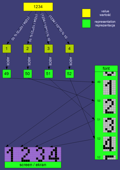 Diagram przedstawiający rozbicie liczby 1234 na cyfry, przekształcenie tych na kody ASCII, wybranie odpowiednich rysunków znaków z tablicy czcionek korzystając z kodów ASCII oraz namalowanie tychże na ekranie.